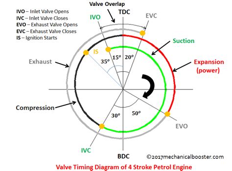 valve timing diagram of 4 stroke petrol engine - Mechanical Booster