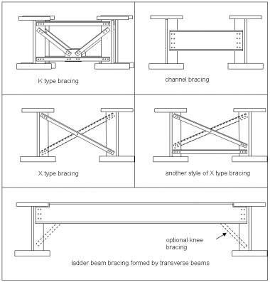 Bracing systems - SteelConstruction.info