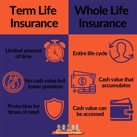 Whole vs. Term Life Insurance — The Insurance People