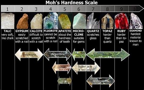 The Mohs Scale of Mineral Hardness | Geology In | Geologie, Mineralen ...