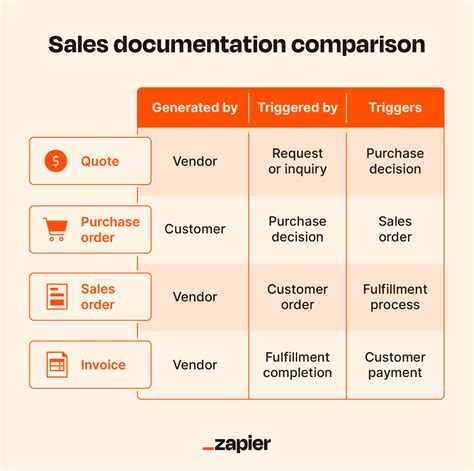 Sales order vs. purchase order [+ free template] | Zapier