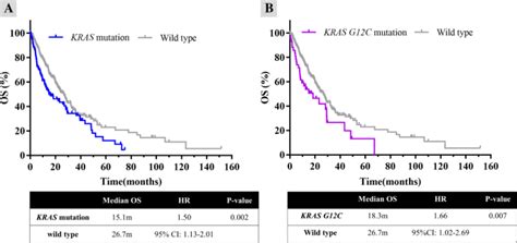 Clinical characteristics and prognostic value of the KRAS G12C mutation ...