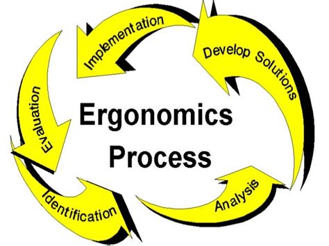 Human factors and ergonomics