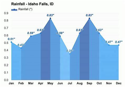 Yearly & Monthly weather - Idaho Falls, ID