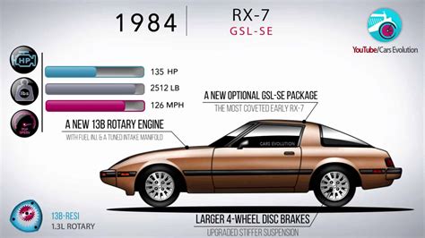 Watch The Mazda RX-7 Evolve Over 24 Years In 4 Minutes