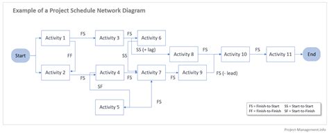 Project Schedule Network Diagram