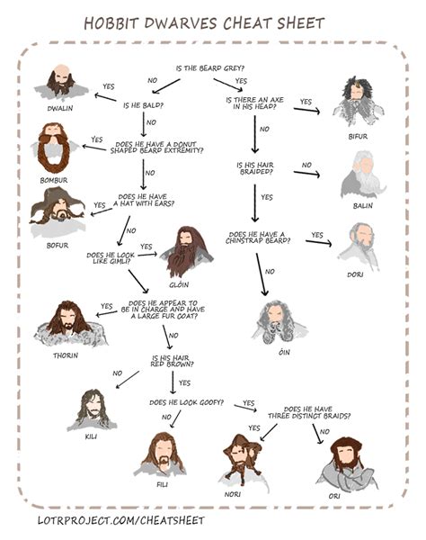 Hobbit Dwarves Cheat Sheet | Hobbit dwarves, The hobbit, Lotr