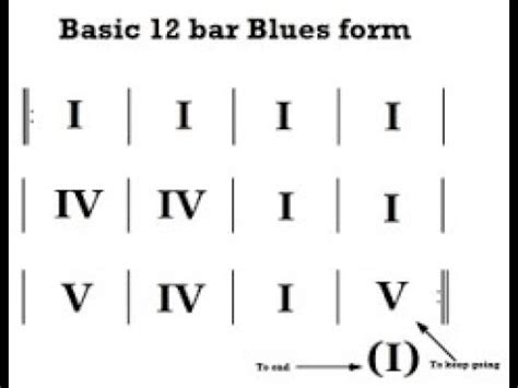 12 Bar Blues Chord Progression - Sheet and Chords Collection