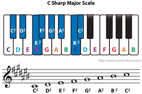 A Flat Major Scale Piano