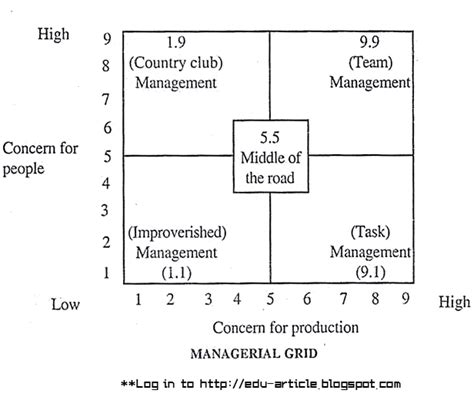 Managerial Grid Model of Leadership Explained