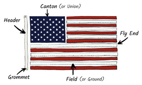 🌈 What does the american flag mean to you. Essay: What the American flag means to me. 2022-11-18