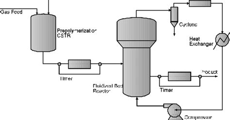 Diagram of industrial polyethylene production (BP Chemical Technology ...