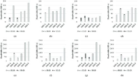 I/O performance comparison of DRAM-less SSDs (SSD-A, SSD-B, SSD-C) and... | Download Scientific ...