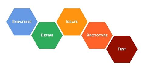 Stanford d. School Design Thinking Process (Stanford d. School 2010, p.6) | Download Scientific ...