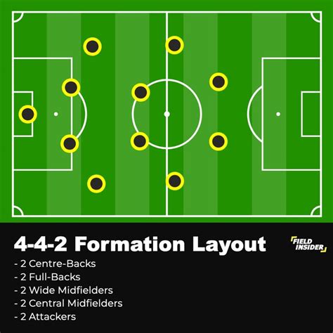 The 4-4-2 Formation: Complete Football (Soccer) Handbook Field Insider