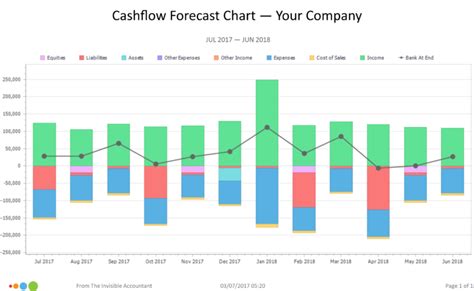 Your Cashflow Forecast Chart - The Invisible Accountant