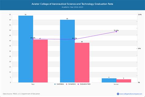 Aviator College of Aeronautical Science and Technology - Graduation, Transfer-out, and Retention ...