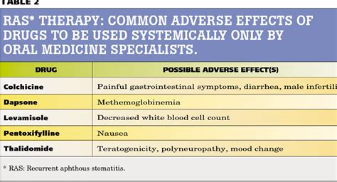 Aphthous Stomatitis Treatment