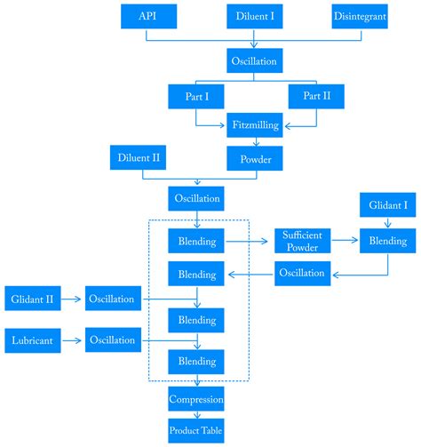 Tablet Manufacturing Process Flow Chart - Image to u