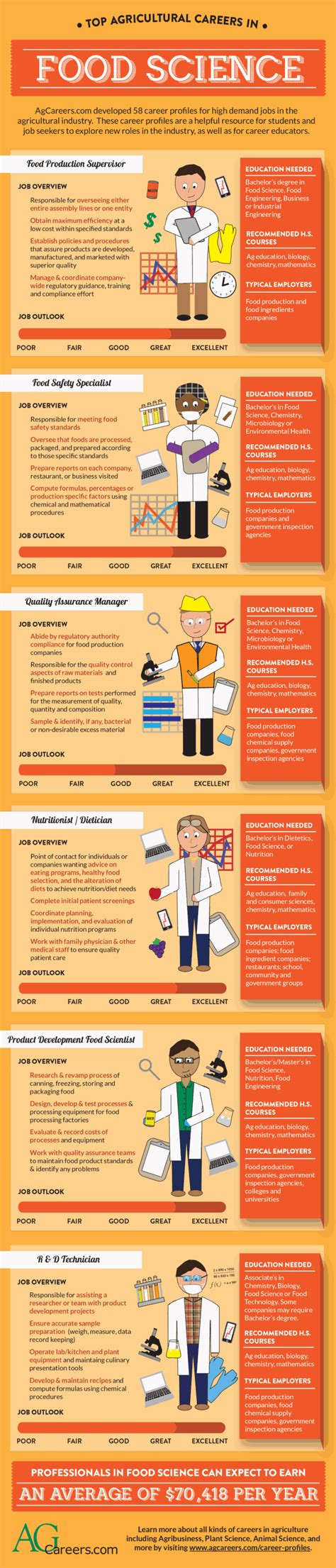 Top Agricultural Careers in Food Science | Infographic | AgCareers.com