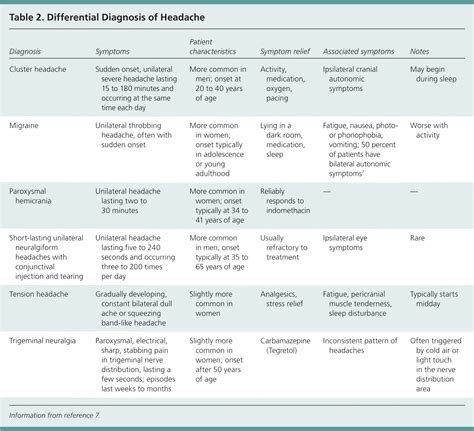 Cluster Headache | AAFP