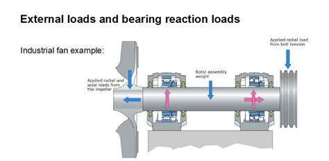 How do I determine the loads on a bearing? | Bearing Tips