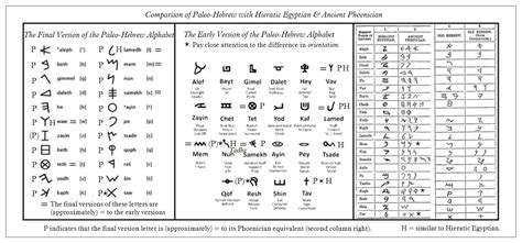 Comparison Between the Paleo-Hebrew Alphabets and Hieratic Egyptian ...