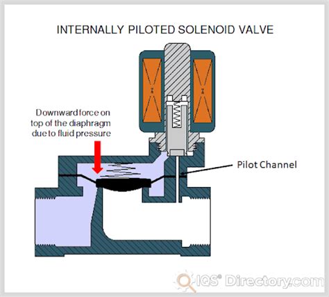 pneumatic solenoid valve working principle Solenoid valve animation ...