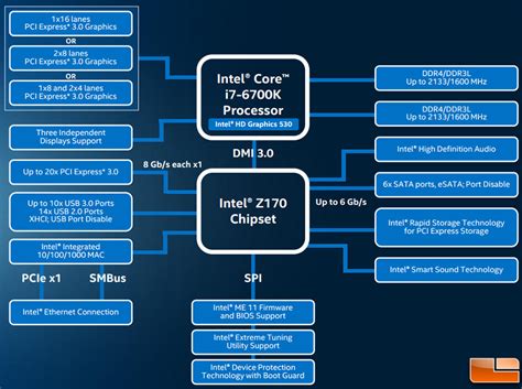 Intel Core i7-6700K Skylake Processor Review - Legit Reviews