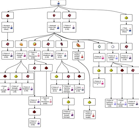 Minecraft Brewing Chart Simple - Micro USB m