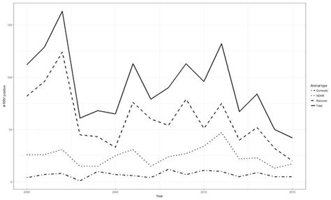 Longitudinal analysis of raccoon rabies in West Virginia, 2000–2015: a preliminary investigation ...