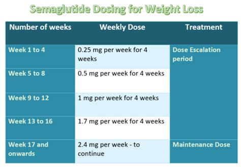 Ozempic Dosing For Weight Loss And Diabetes Mellitus