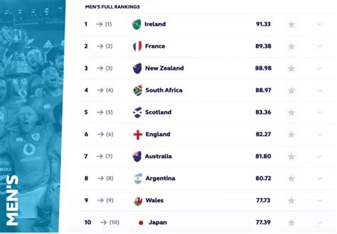 World Rugby Must Use Later Rankings To Decide World Cup Groups | Balls.ie