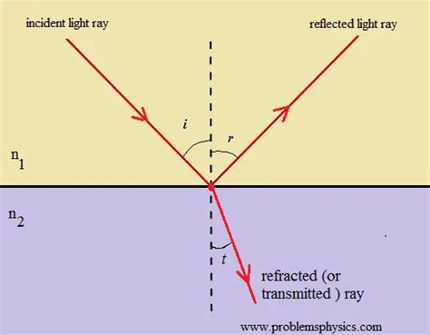 Refraction Bending Light Ray Diagram