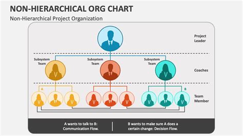 Non-Hierarchical Org Chart PowerPoint Presentation Slides - PPT Template