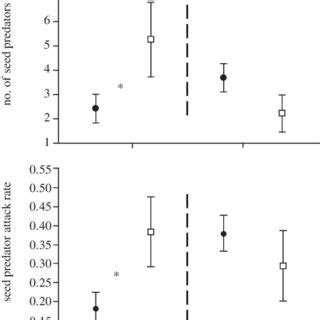 The effect of climate change (control and rain levels) and detritivores ...