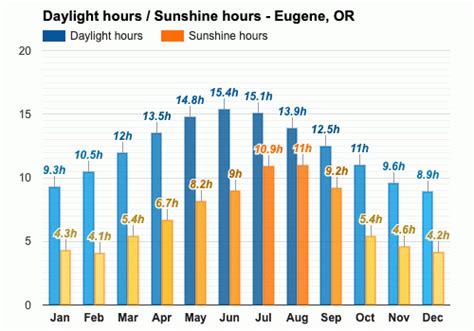 Yearly & Monthly weather - Eugene, OR