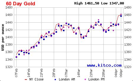 Gold 60day Chart Kitco – CPM Gold & Silver Coins