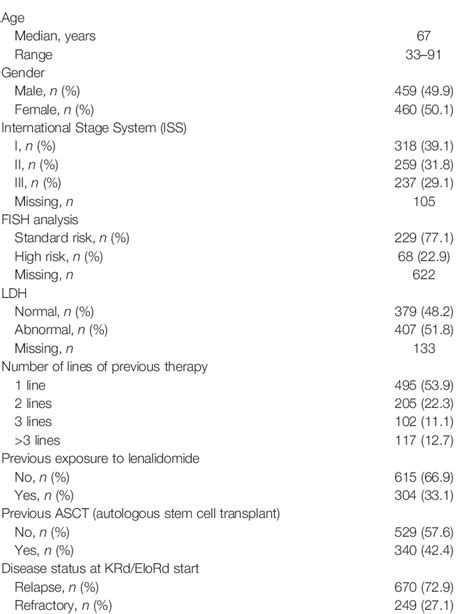 Table 1 from Survival Risk Scores for Real-Life Relapsed/Refractory ...