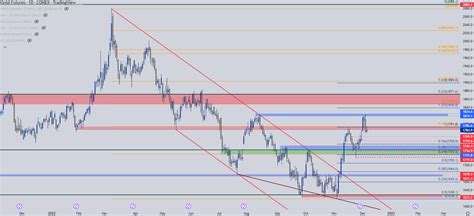 Gold, Silver Price Forecast: Gold Snaps Back, Silver Tests Key Support