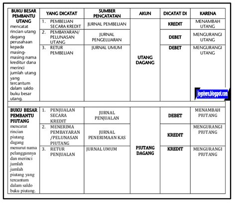 MEMAHAMI BUKU BESAR PEMBANTU PIUTANG DAN BUKU BESAR PEMBANTU UTANG