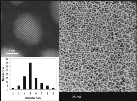 TEM picture of a dispersion of indium tin oxide nanoparticles. Upper ...