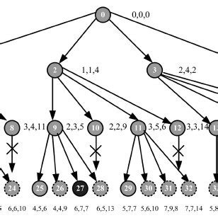 The complete state space tree by pruning. | Download Scientific Diagram