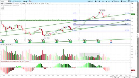 7/21/2017 - Apple (AAPL) & Its Upcoming Earnings - Trendy Stock Charts