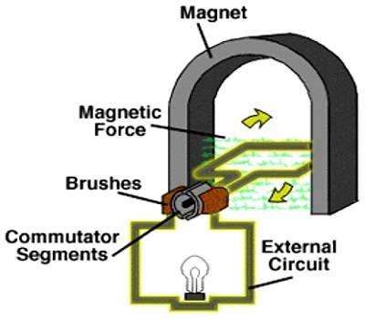 Magnetic Induction - QS Study