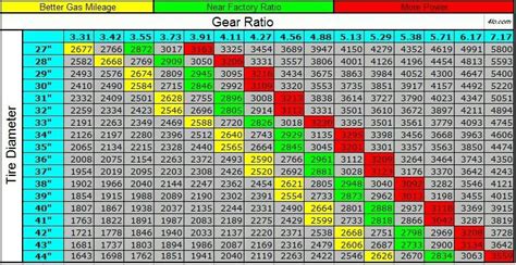 Jeep Gear Ratio and Tire Diameter chart | Jeep, Jeep mods, Jeep xj