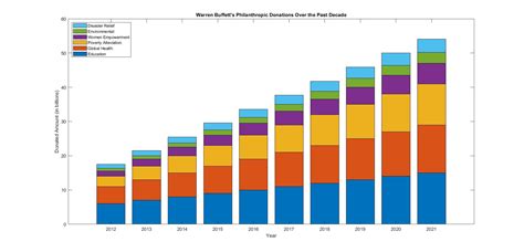 Warren Buffett Philanthropy 2024: Making a Difference with Impact, Values, and Compassion ...