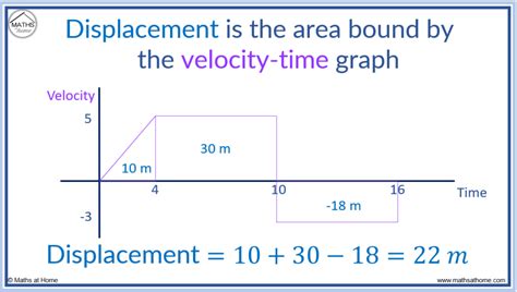 How to Find Displacement, Velocity and Acceleration – mathsathome.com