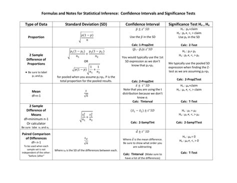 Formulas and Notes for Statistical Inference