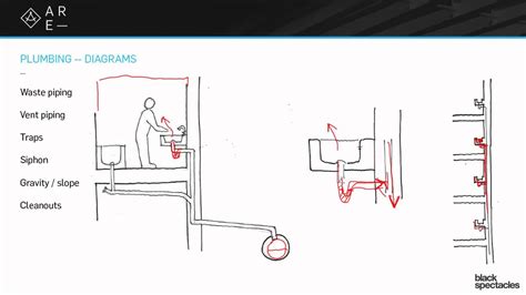 Plumbing Diagrams - Building Systems - YouTube